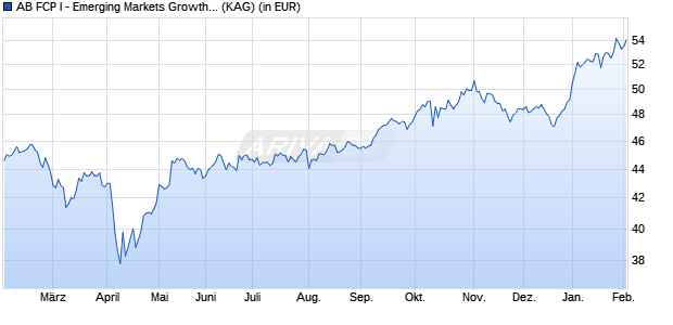 Performance des AB FCP I - Emerging Markets Growth Portfolio A EUR (WKN A0JMJB, ISIN LU0232528306)