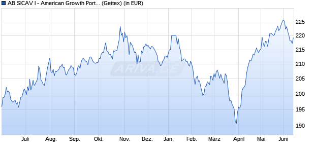 Performance des AB SICAV I - American Growth Portfolio A EUR (WKN A0JMH5, ISIN LU0232524495)