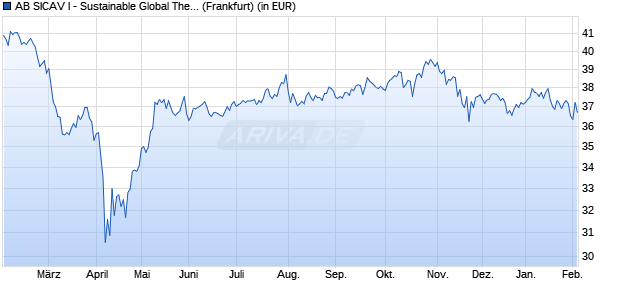 Performance des AB SICAV I - Sustainable Global Thematic Portfolio A EUR (WKN A0JMHT, ISIN LU0252218267)