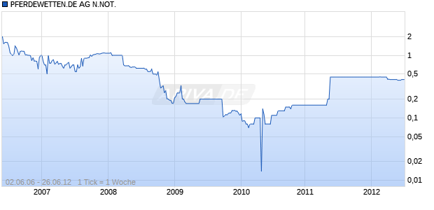 PFERDEWETTEN.DE AG N.NOT. Chart