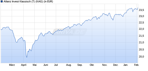 Performance des Allianz Invest Klassisch (T) (WKN A0JMY7, ISIN AT0000809256)
