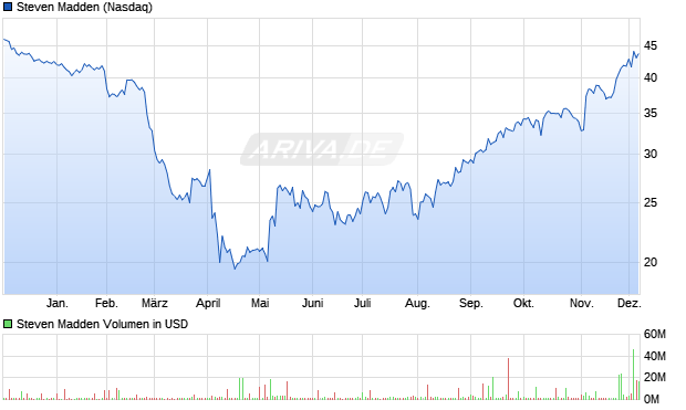 Steven Madden Aktie Chart