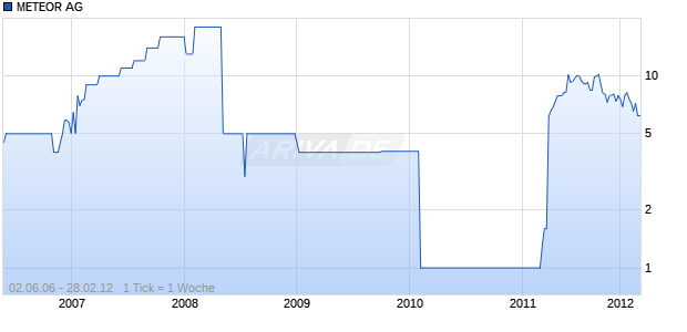 METEOR AG Chart