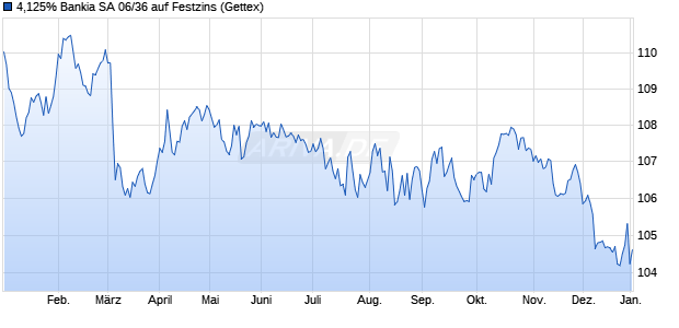 4,125% Bankia SA 06/36 auf Festzins (WKN A0GPYT, ISIN ES0414950644) Chart