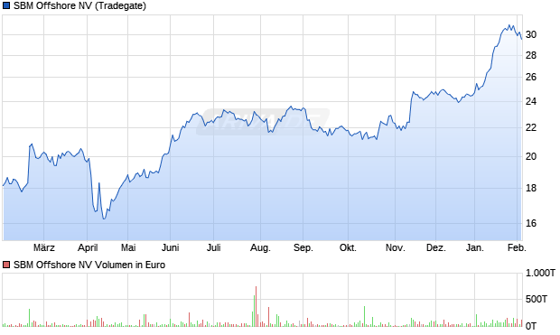SBM Offshore Aktie Chart