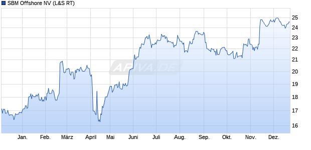 SBM Offshore Aktie Chart