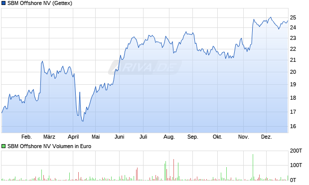 SBM Offshore Aktie Chart