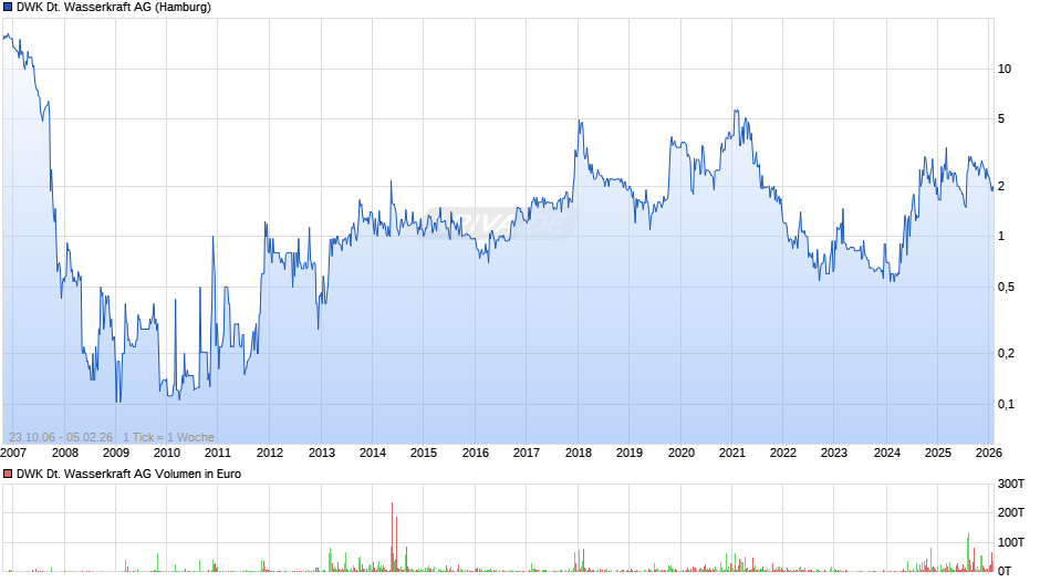 DWK Deutsche Wasserkraft Chart