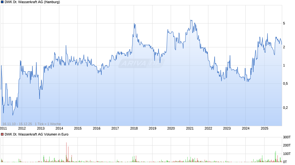 DWK Deutsche Wasserkraft Chart