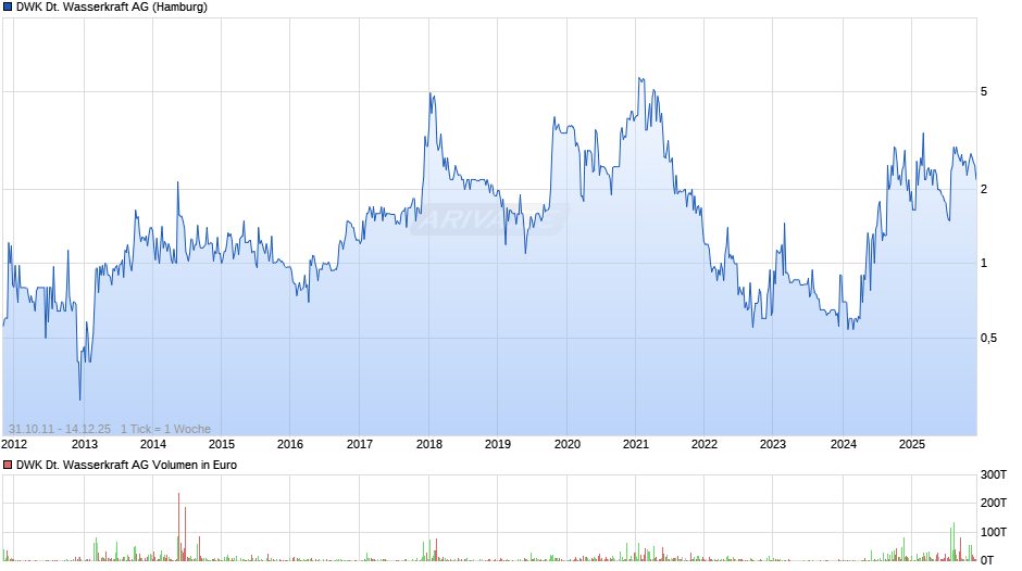 DWK Deutsche Wasserkraft Chart