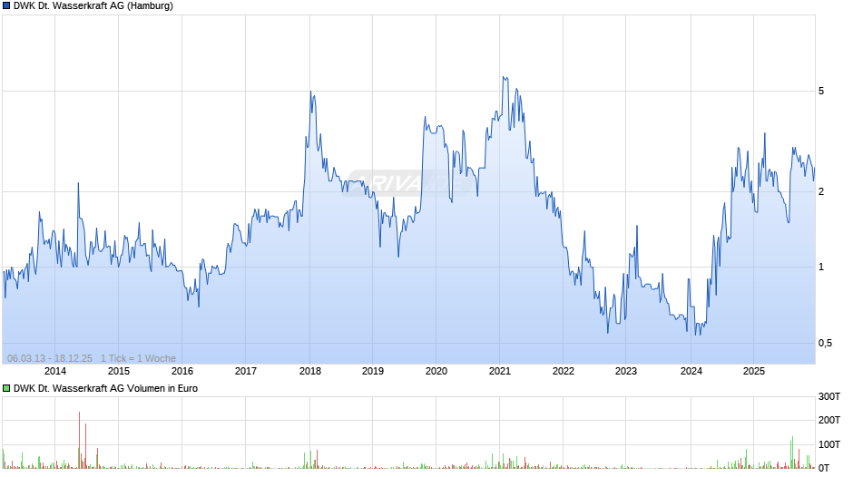 DWK Deutsche Wasserkraft Chart