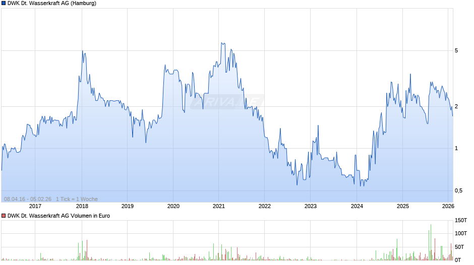 DWK Deutsche Wasserkraft Chart