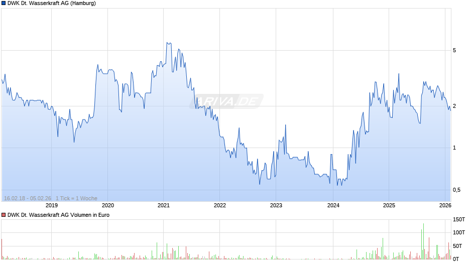 DWK Deutsche Wasserkraft Chart