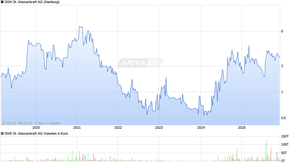 DWK Deutsche Wasserkraft Chart