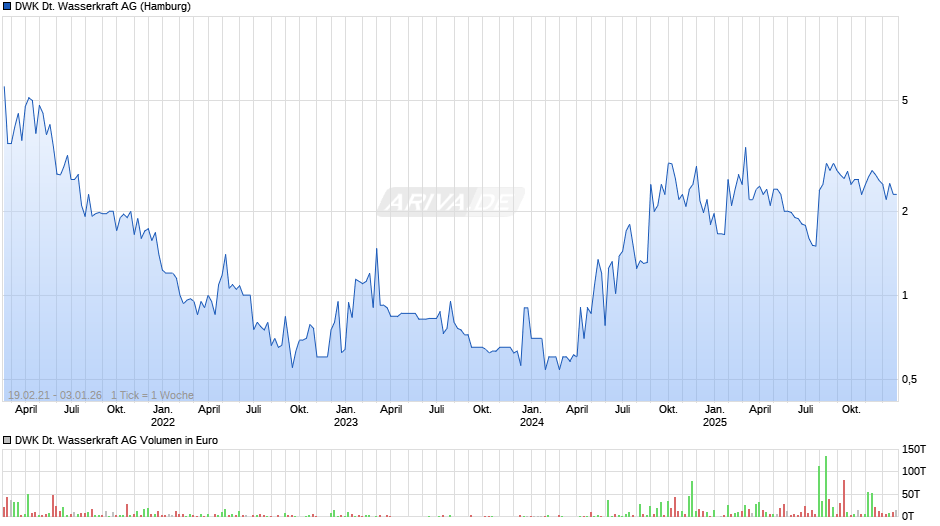 DWK Deutsche Wasserkraft Chart