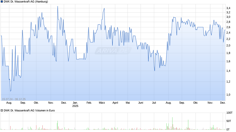 DWK Deutsche Wasserkraft Chart