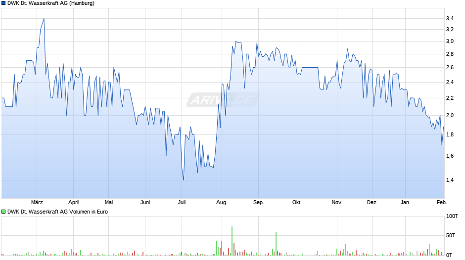 DWK Deutsche Wasserkraft Chart