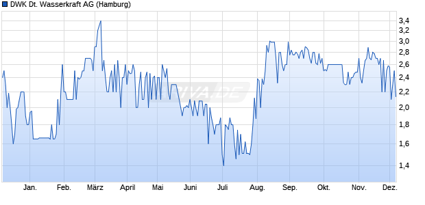 DWK Deutsche Wasserkraft Aktie Chart