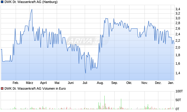 DWK Deutsche Wasserkraft Aktie Chart