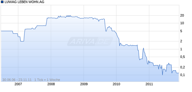 LUWAG LEBEN WOHN.AG Chart