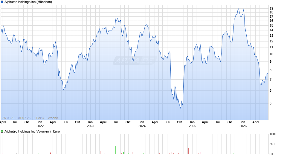 Alphatec Chart