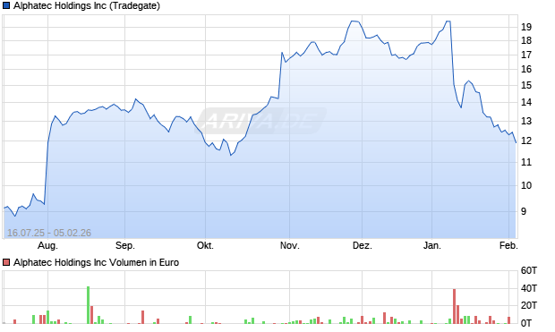 Alphatec Aktie Chart