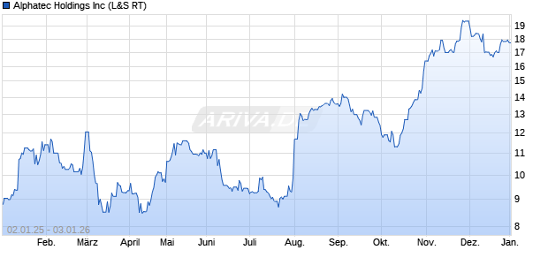 Alphatec Aktie Chart