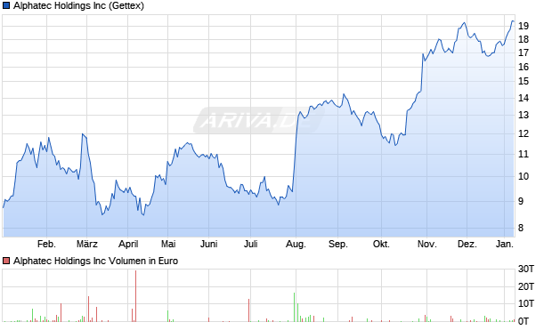 Alphatec Aktie Chart