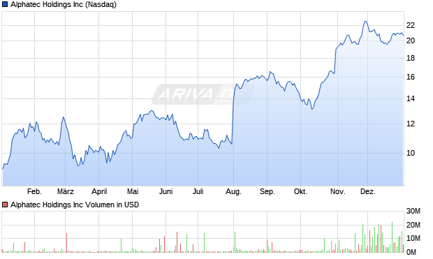 Alphatec Aktie Chart