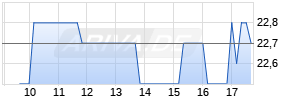 S Immo Realtime-Chart