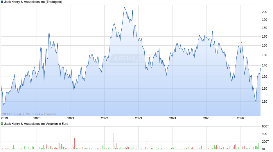 Jack Henry & Associates Chart