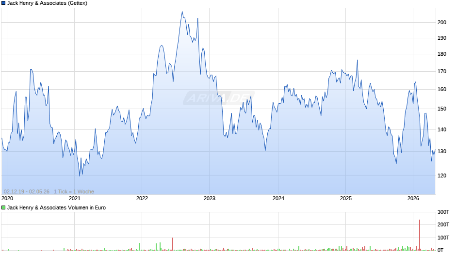 Jack Henry & Associates Chart