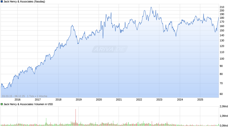 Jack Henry & Associates Chart