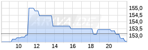 Jack Henry & Associates Realtime-Chart