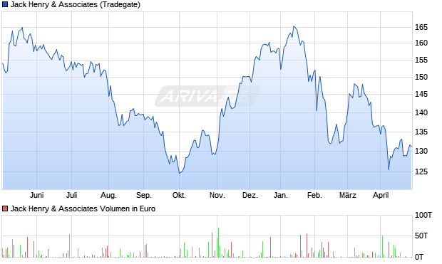 Jack Henry & Associates Aktie Chart