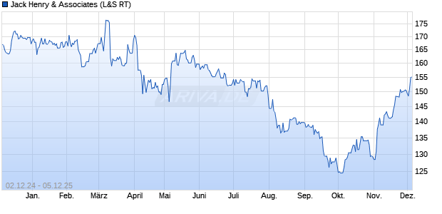 Jack Henry & Associates Aktie Chart