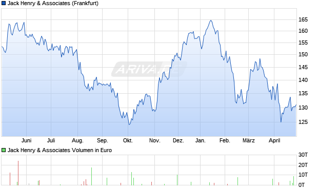 Jack Henry & Associates Aktie Chart
