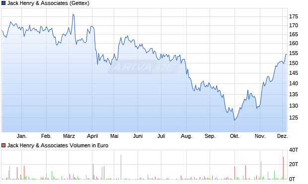 Jack Henry & Associates Aktie Chart