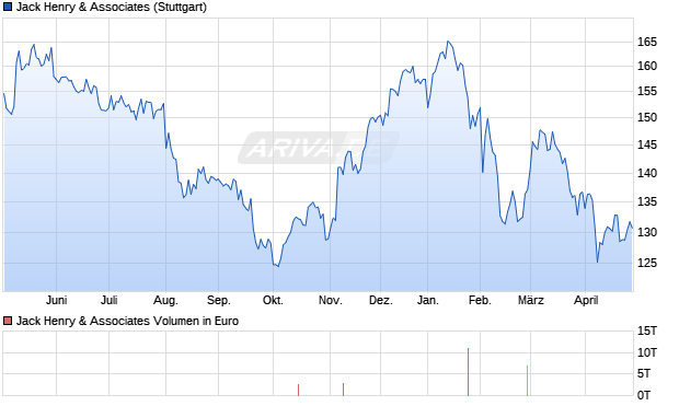 Jack Henry & Associates Aktie Chart