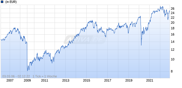Eaton Vance International (Ireland) U.S. Value Fund A Acc GBP (H) Chart