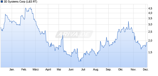 3D Systems Aktie Chart