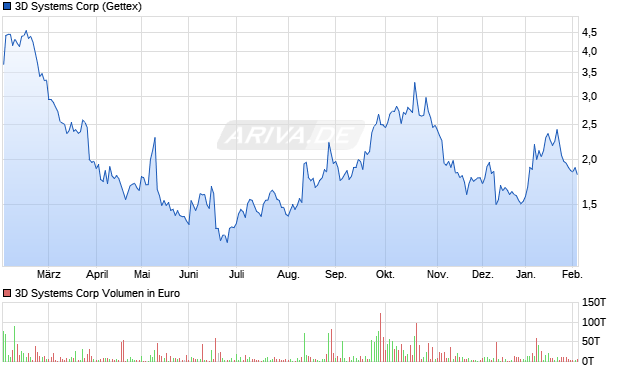 3D Systems Aktie Chart