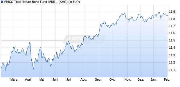 Performance des PIMCO Total Return Bond Fund I EUR (Hedged) inc (WKN A0J2SP, ISIN IE00B0V9T086)