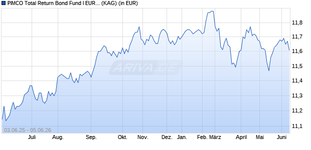 Performance des PIMCO Total Return Bond Fund I EUR (Hedged) inc (WKN A0J2SP, ISIN IE00B0V9T086)
