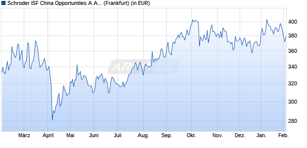 Performance des Schroder ISF China Opportunities A Acc (WKN A0JDNN, ISIN LU0244354667)