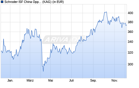 Performance des Schroder ISF China Opportunities A Acc (WKN A0JDNN, ISIN LU0244354667)