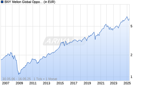 BNY Mellon Global Opportunities (GBP) (Inc) Chart