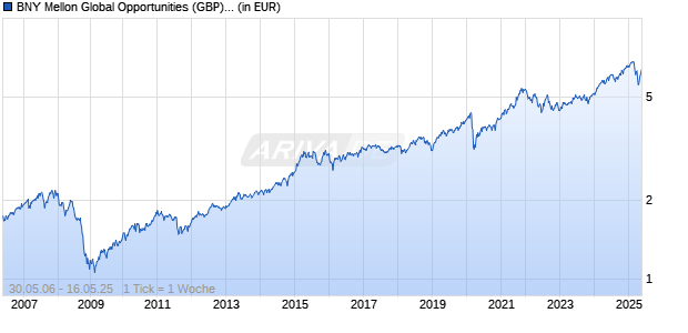 BNY Mellon Global Opportunities (GBP) (Inc) Chart