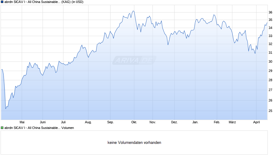 abrdn SICAV I - All China Sustainable Equity Fd I Acc USD Chart