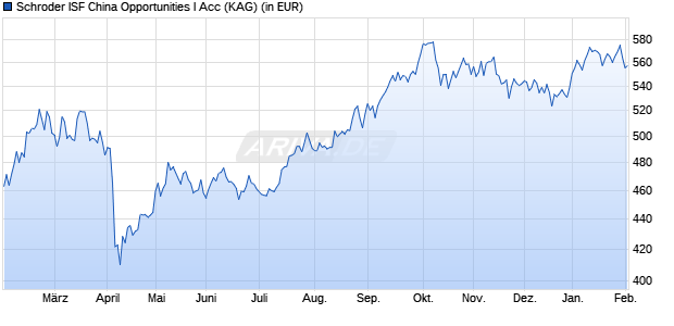 Performance des Schroder ISF China Opportunities I Acc (WKN A0JDNS, ISIN LU0244355987)